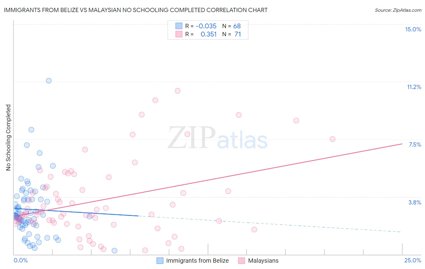 Immigrants from Belize vs Malaysian No Schooling Completed