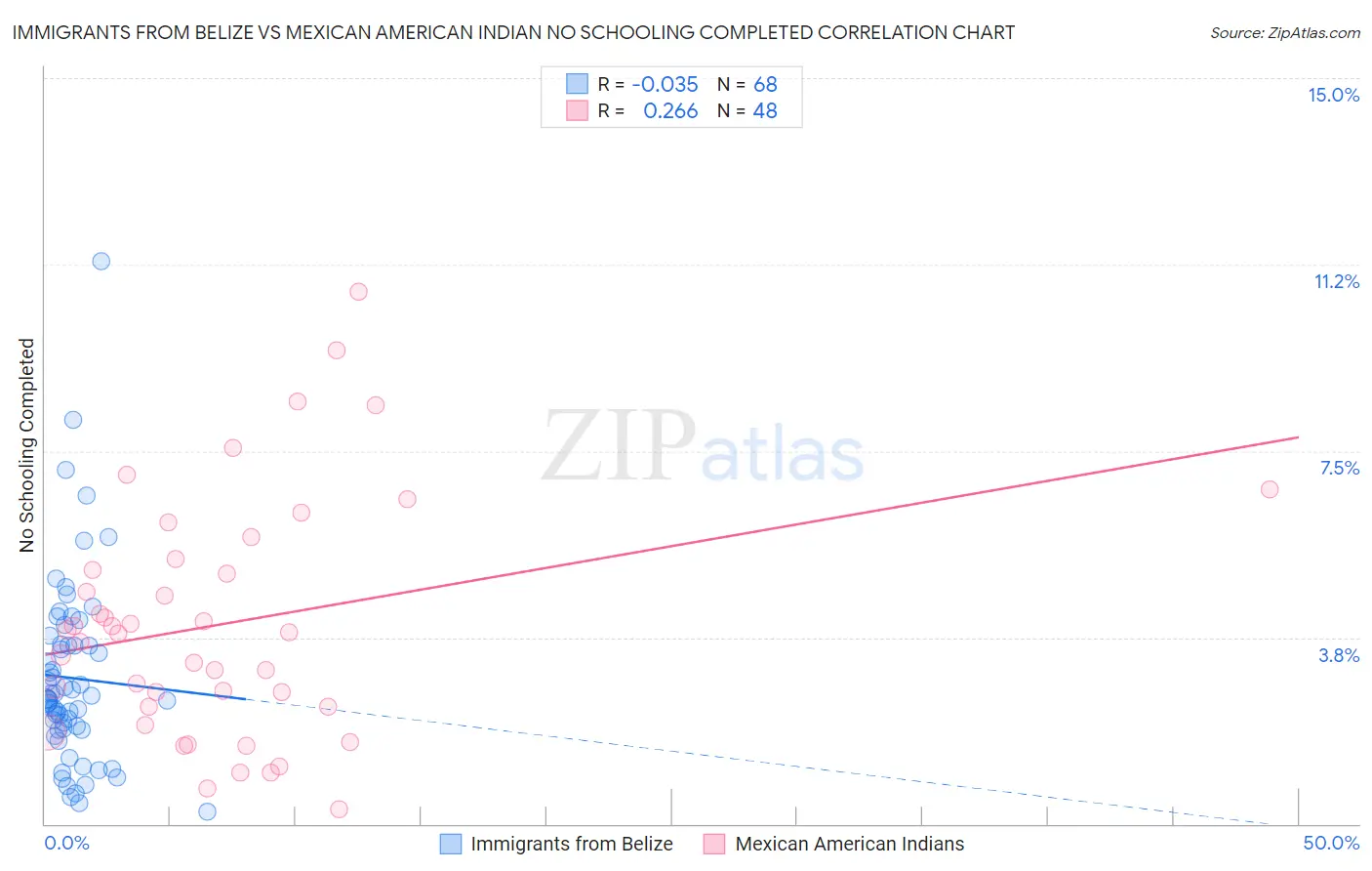 Immigrants from Belize vs Mexican American Indian No Schooling Completed