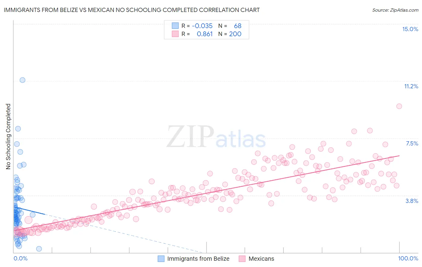 Immigrants from Belize vs Mexican No Schooling Completed