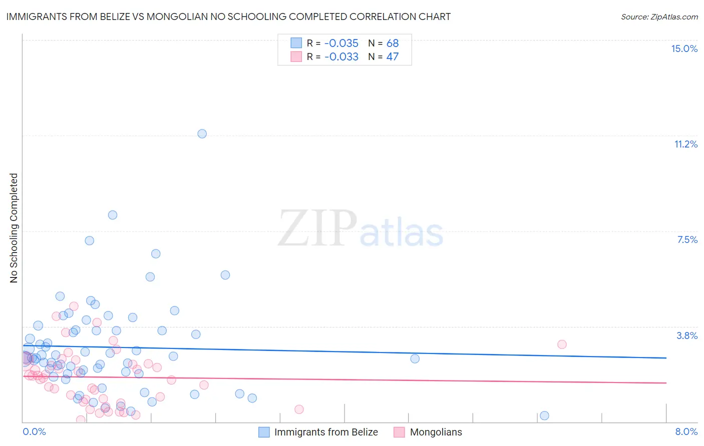 Immigrants from Belize vs Mongolian No Schooling Completed