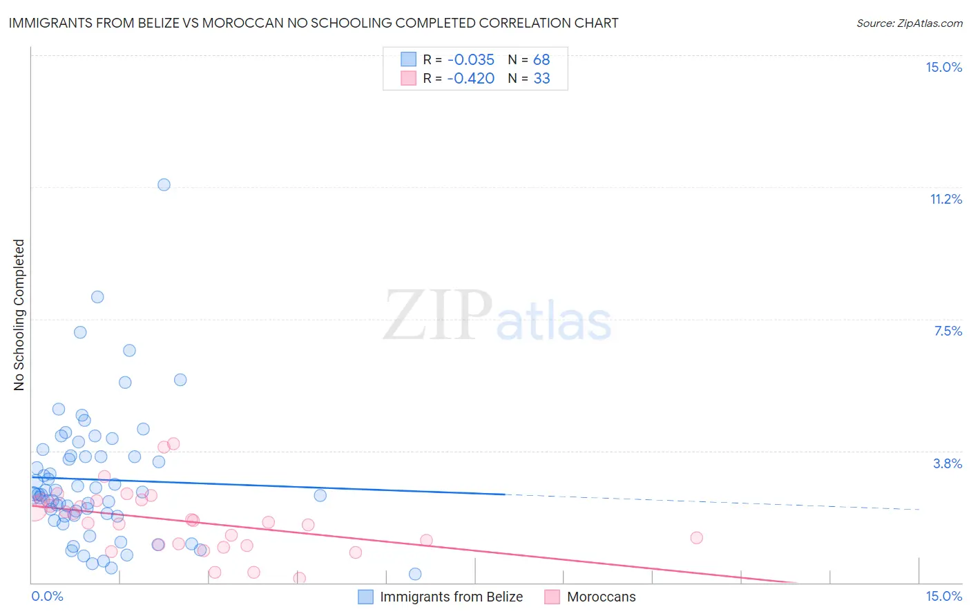 Immigrants from Belize vs Moroccan No Schooling Completed