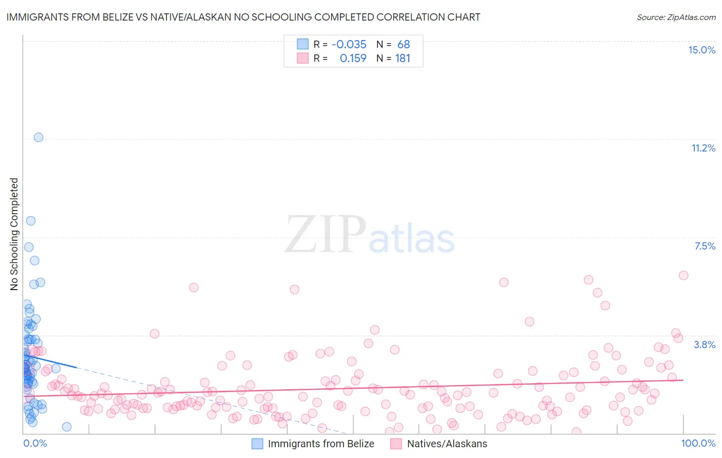 Immigrants from Belize vs Native/Alaskan No Schooling Completed