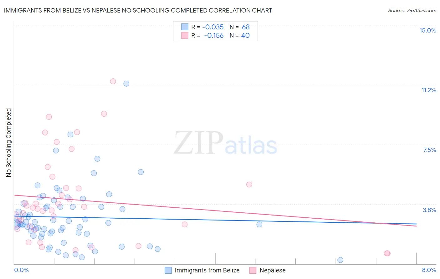 Immigrants from Belize vs Nepalese No Schooling Completed