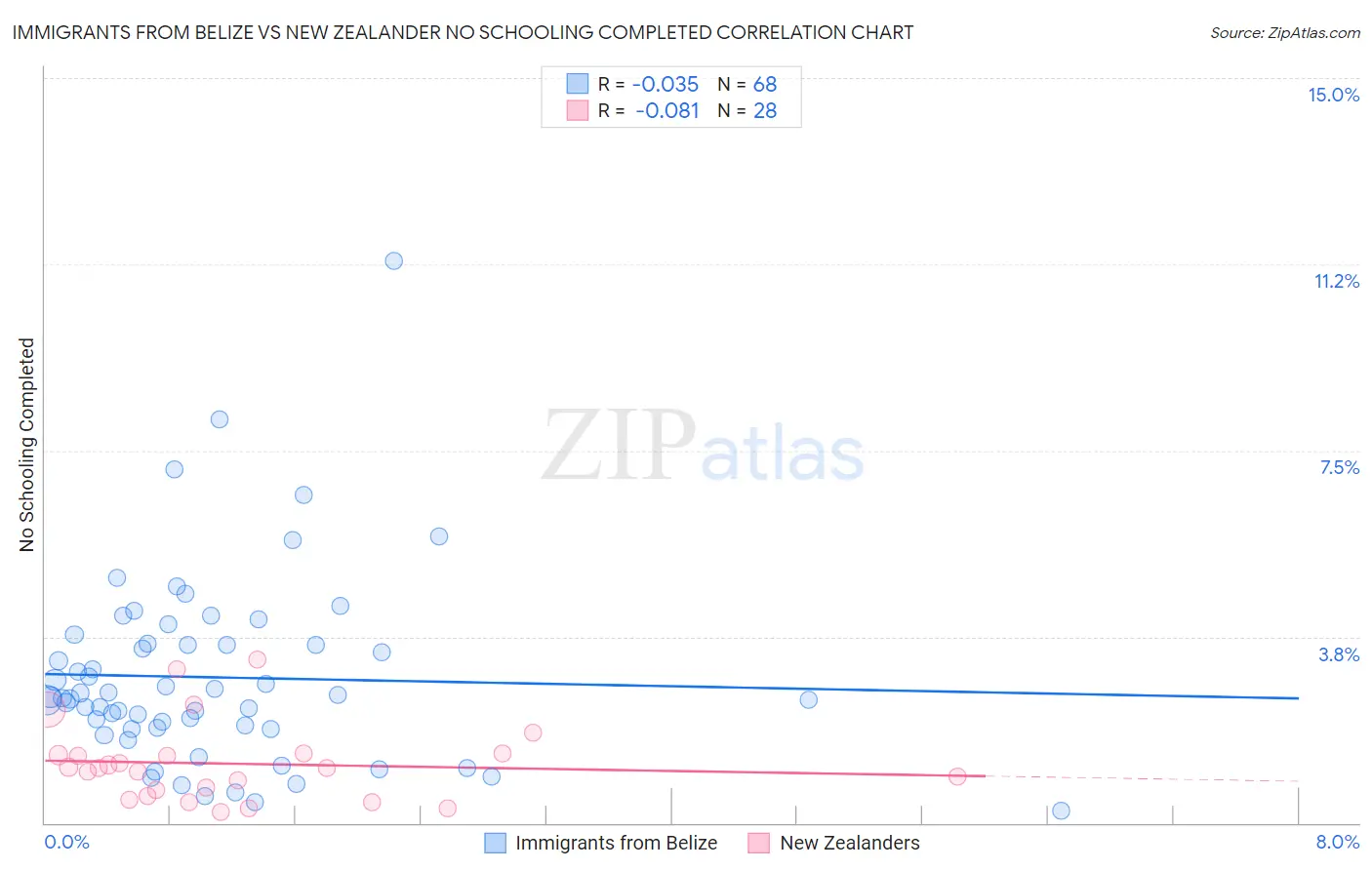 Immigrants from Belize vs New Zealander No Schooling Completed