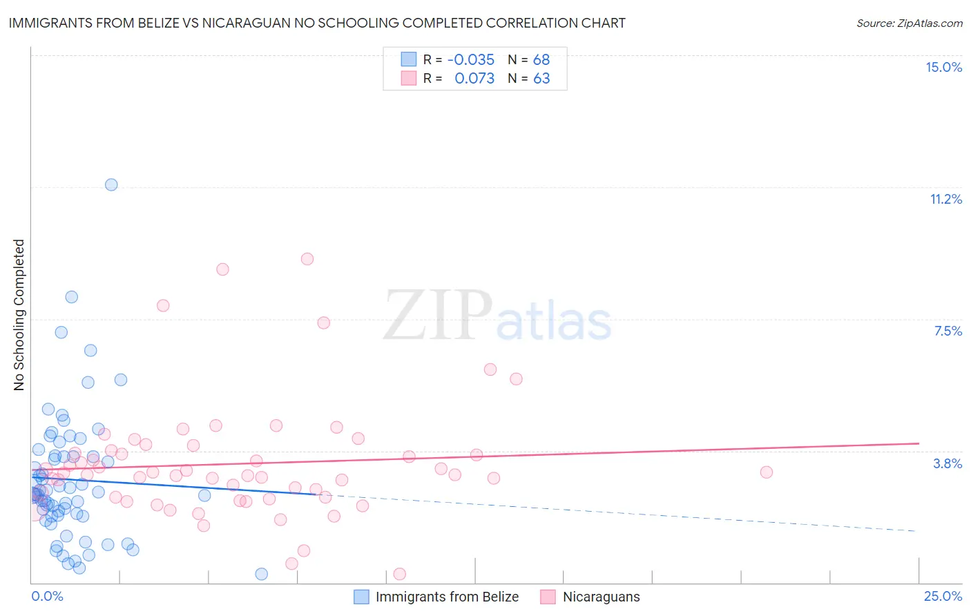 Immigrants from Belize vs Nicaraguan No Schooling Completed