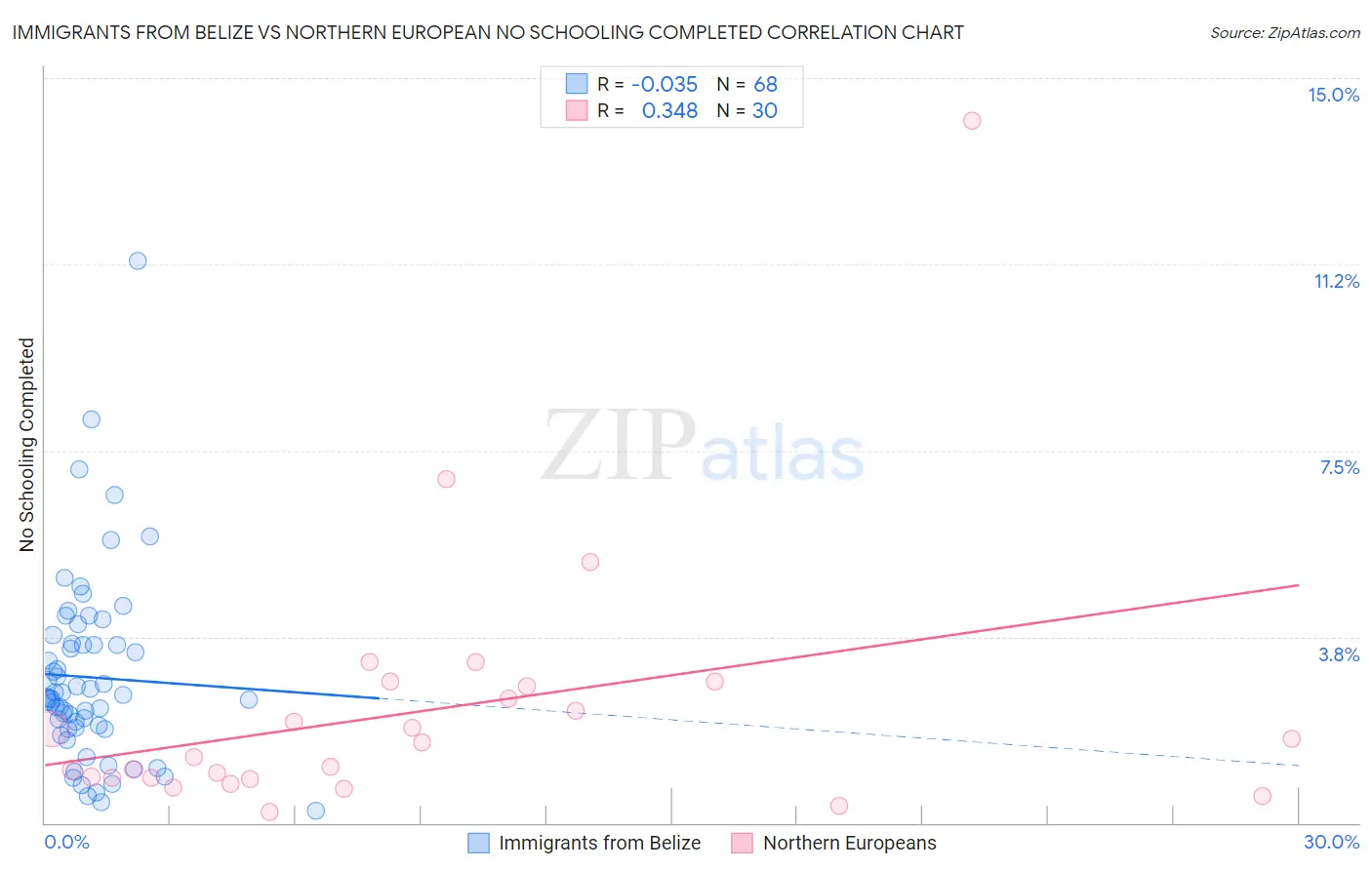 Immigrants from Belize vs Northern European No Schooling Completed