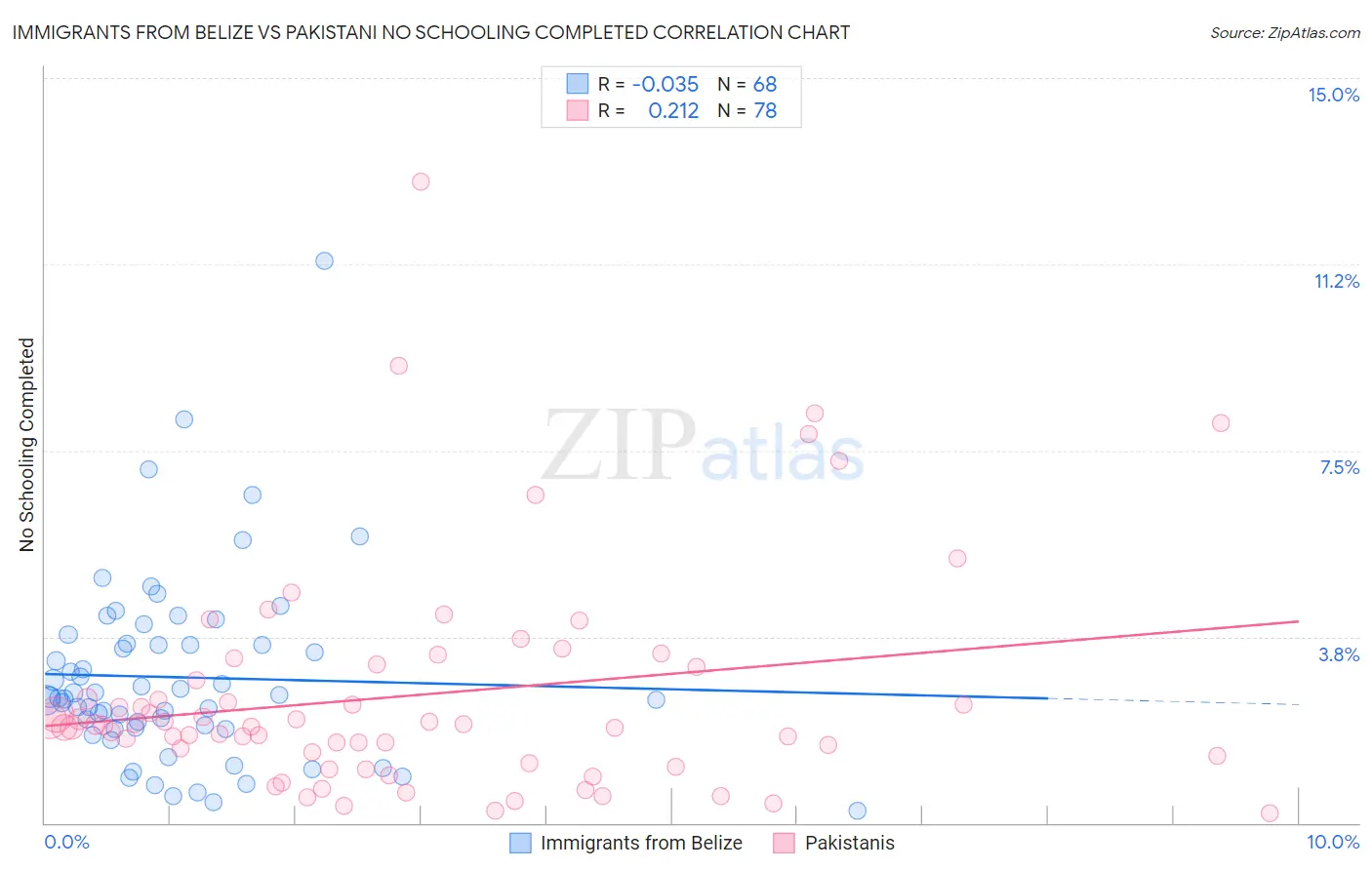 Immigrants from Belize vs Pakistani No Schooling Completed