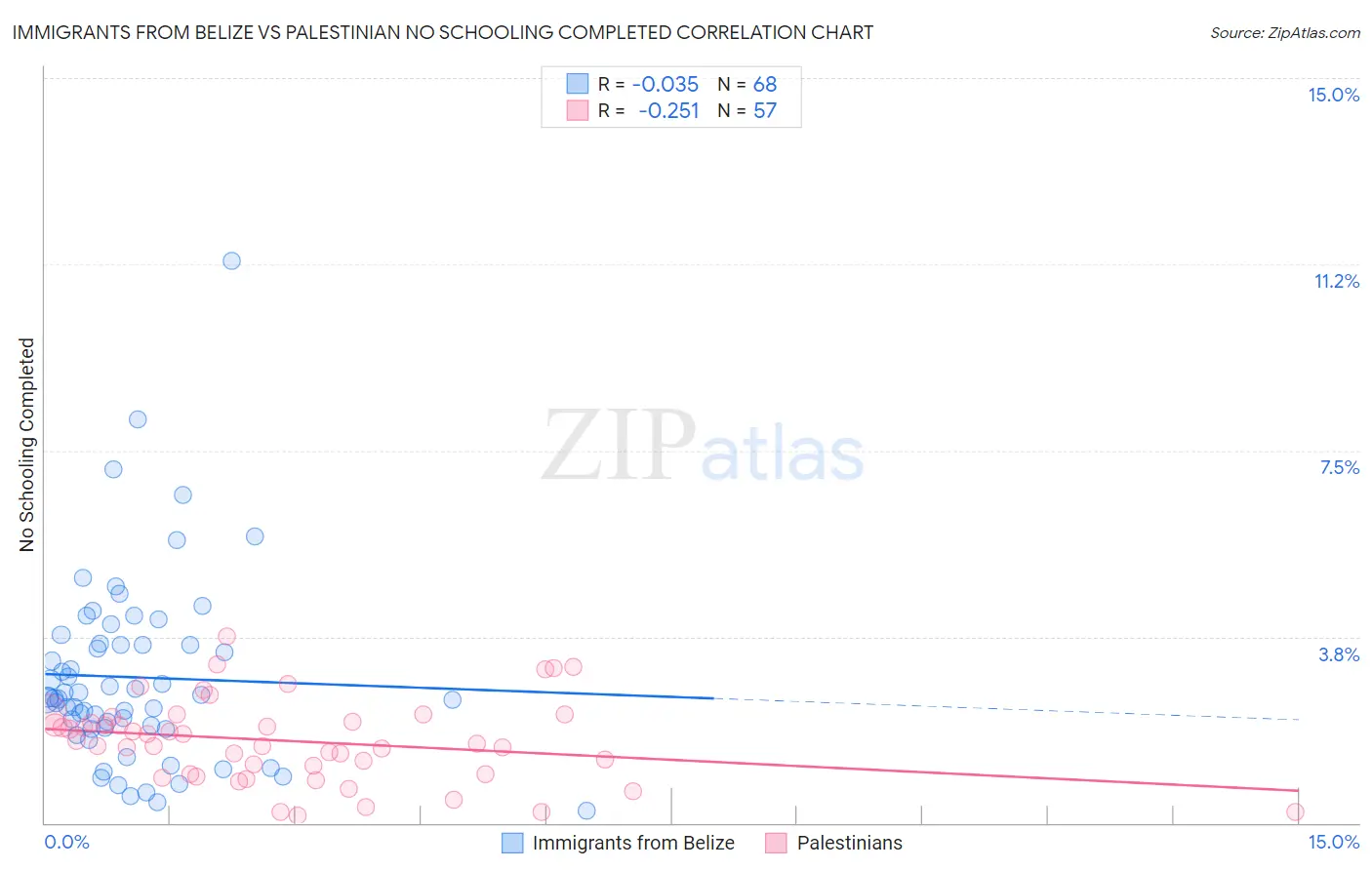 Immigrants from Belize vs Palestinian No Schooling Completed