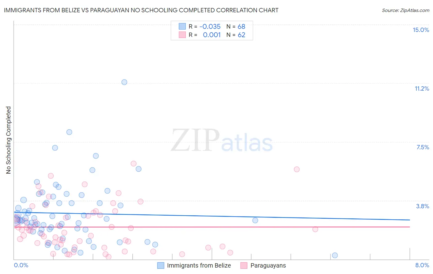 Immigrants from Belize vs Paraguayan No Schooling Completed