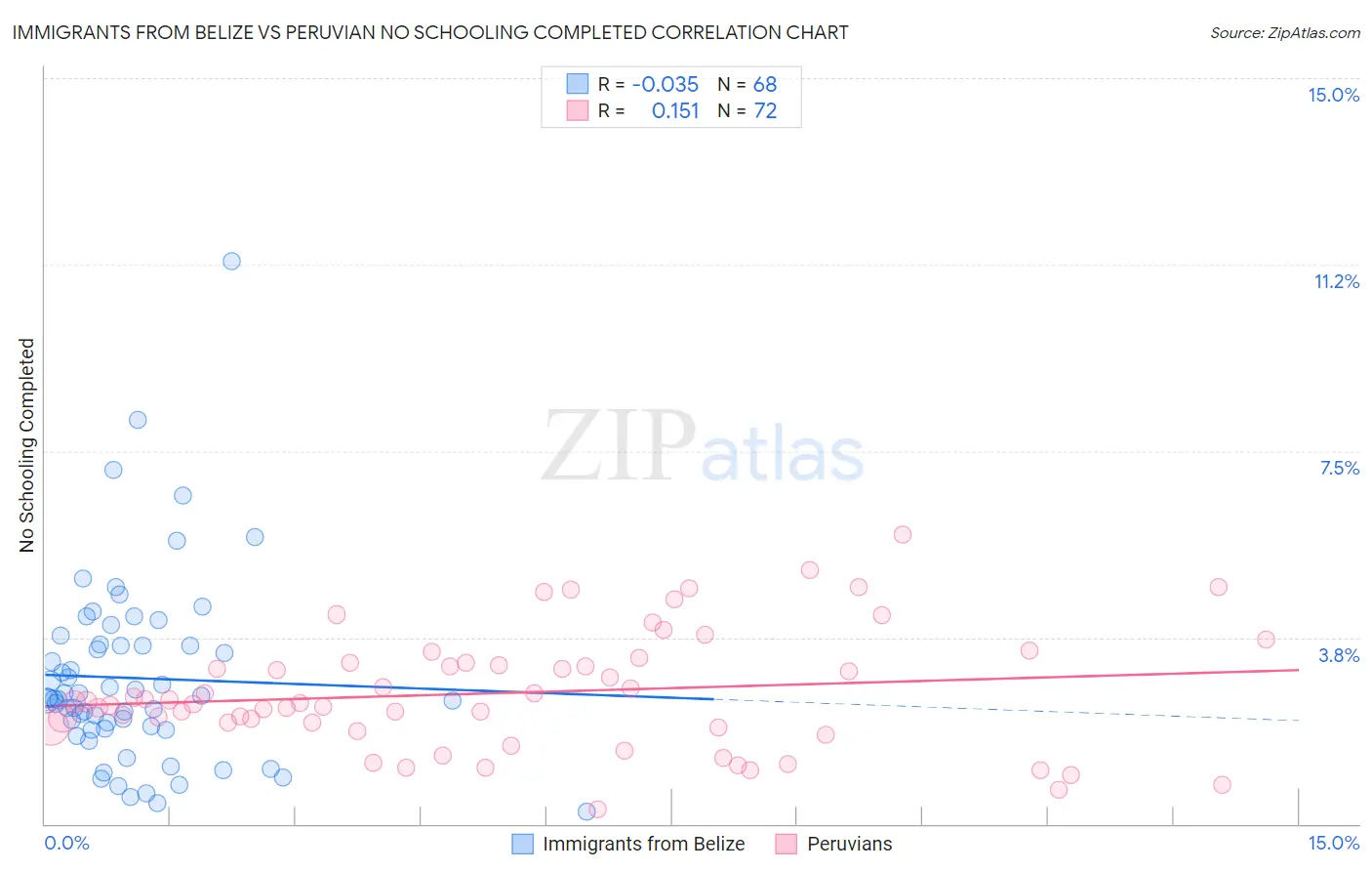 Immigrants from Belize vs Peruvian No Schooling Completed