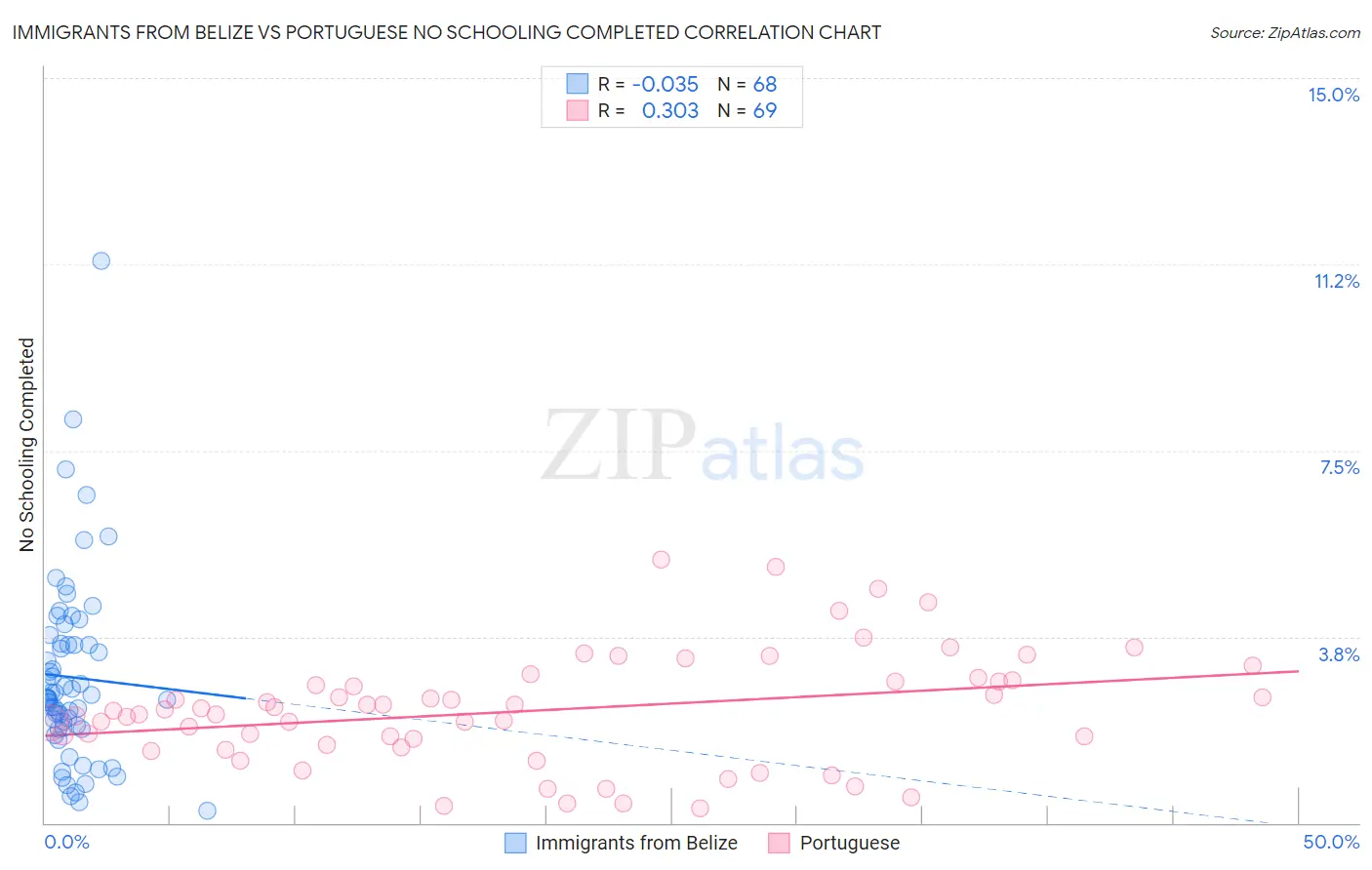 Immigrants from Belize vs Portuguese No Schooling Completed