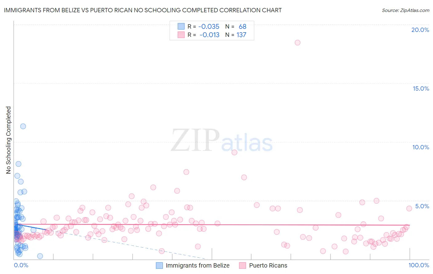 Immigrants from Belize vs Puerto Rican No Schooling Completed