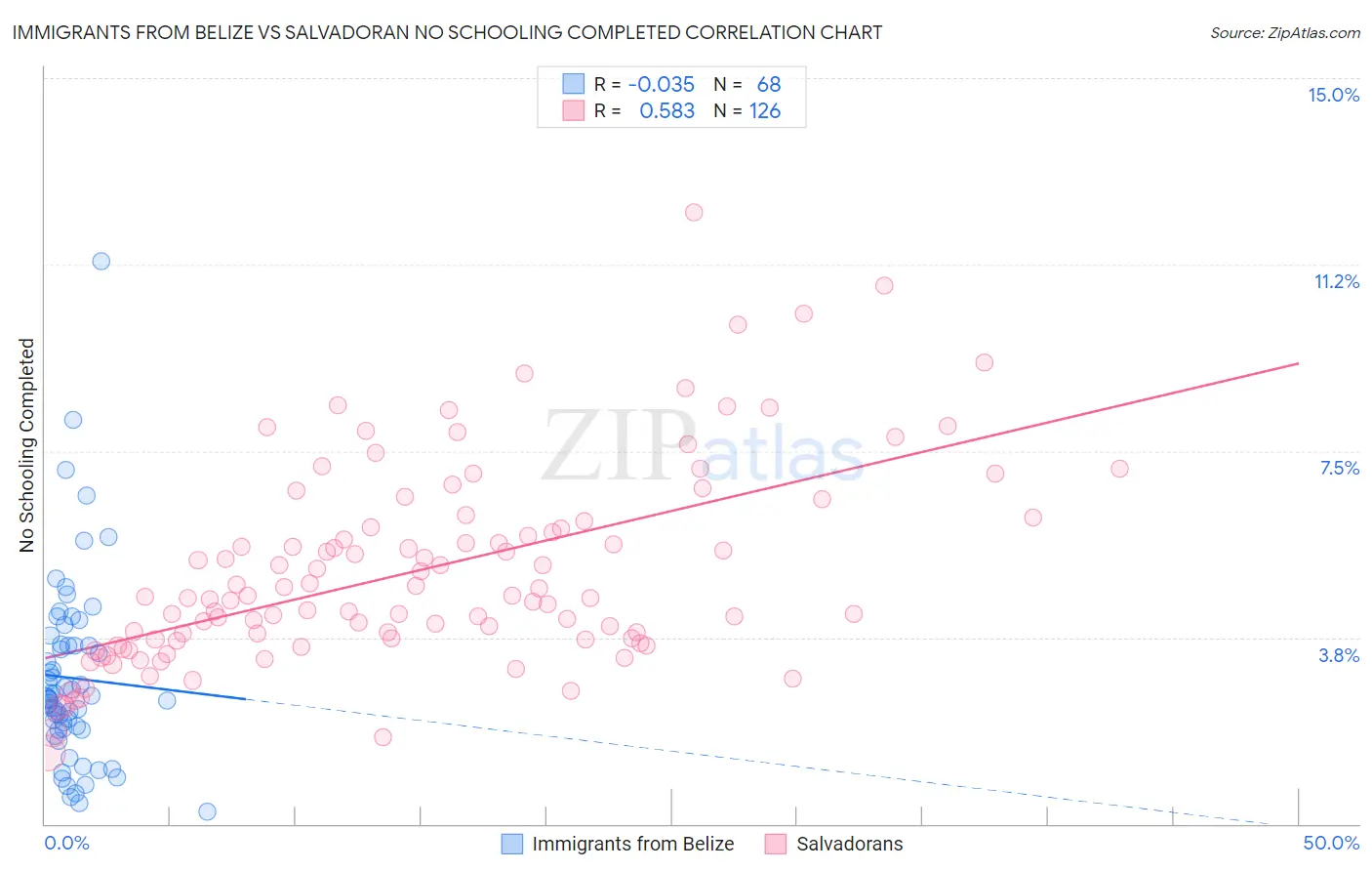 Immigrants from Belize vs Salvadoran No Schooling Completed