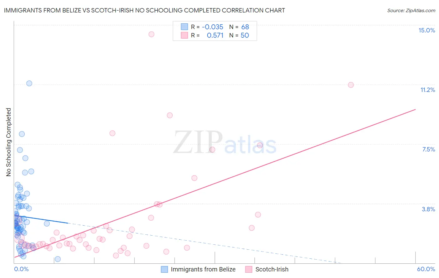 Immigrants from Belize vs Scotch-Irish No Schooling Completed