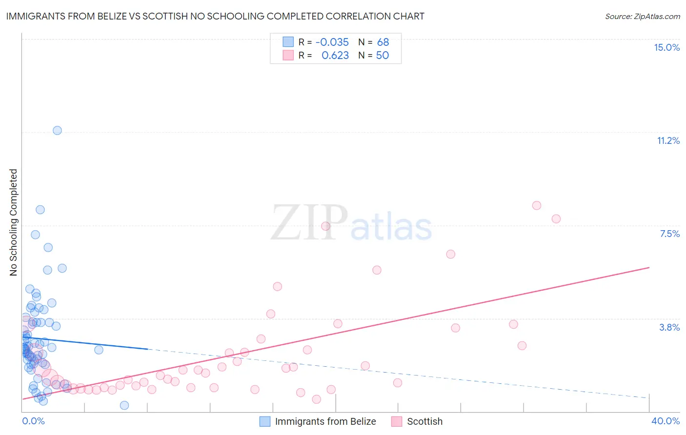 Immigrants from Belize vs Scottish No Schooling Completed