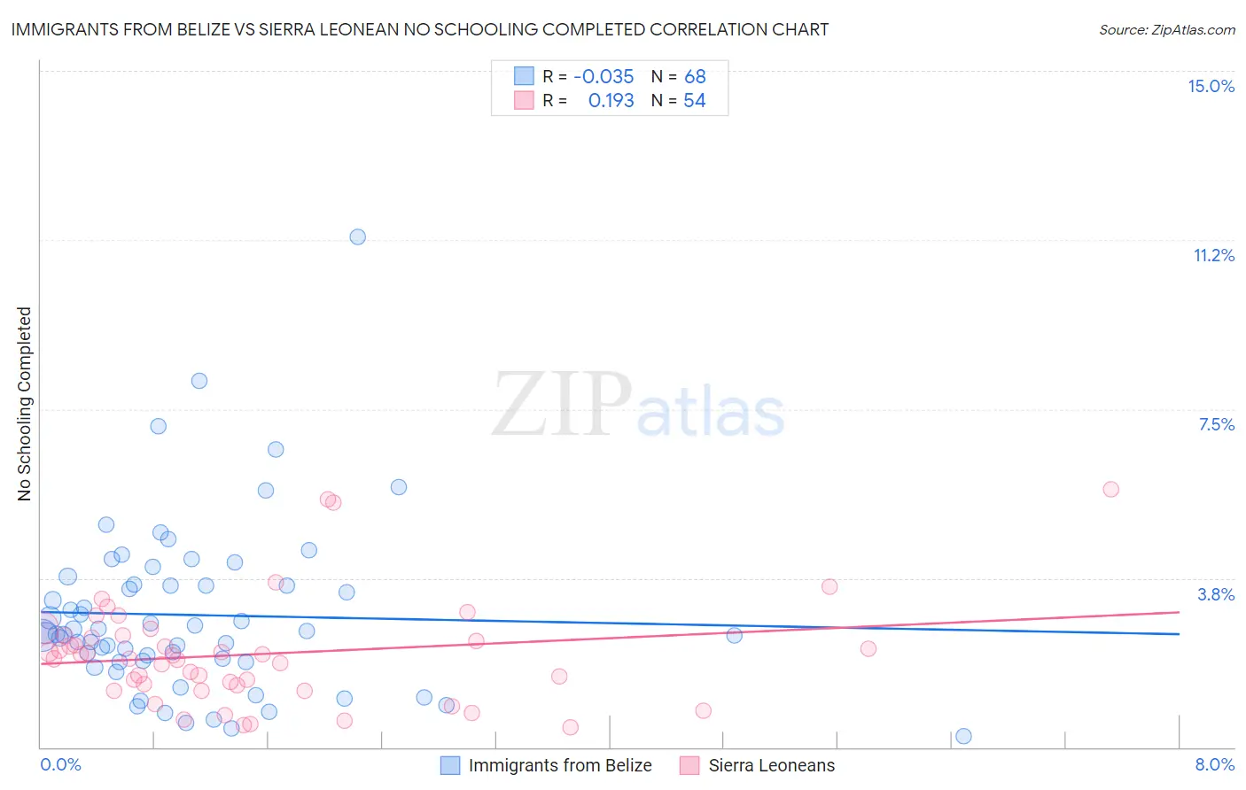 Immigrants from Belize vs Sierra Leonean No Schooling Completed