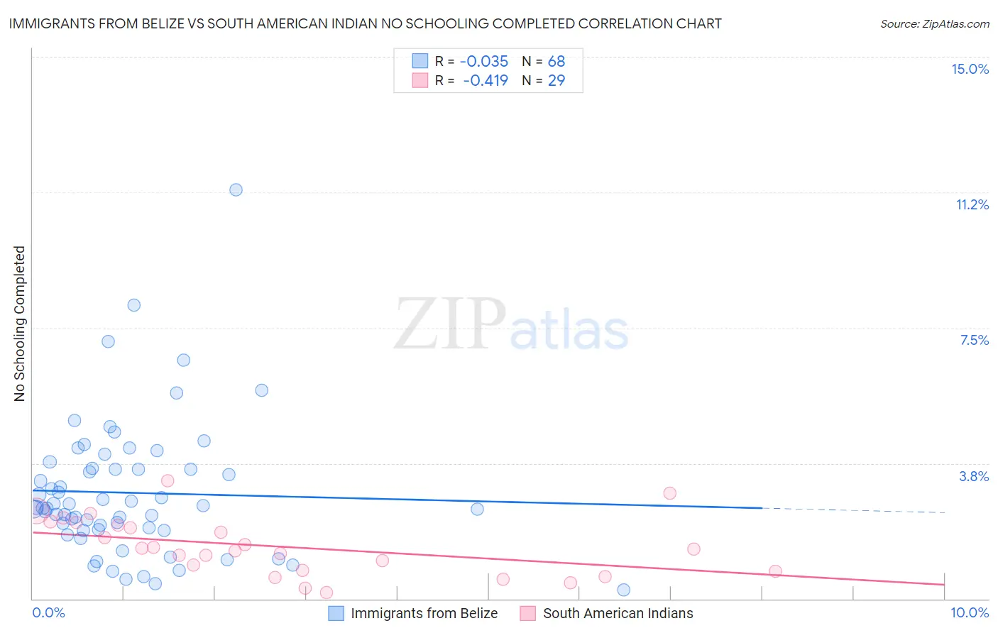 Immigrants from Belize vs South American Indian No Schooling Completed