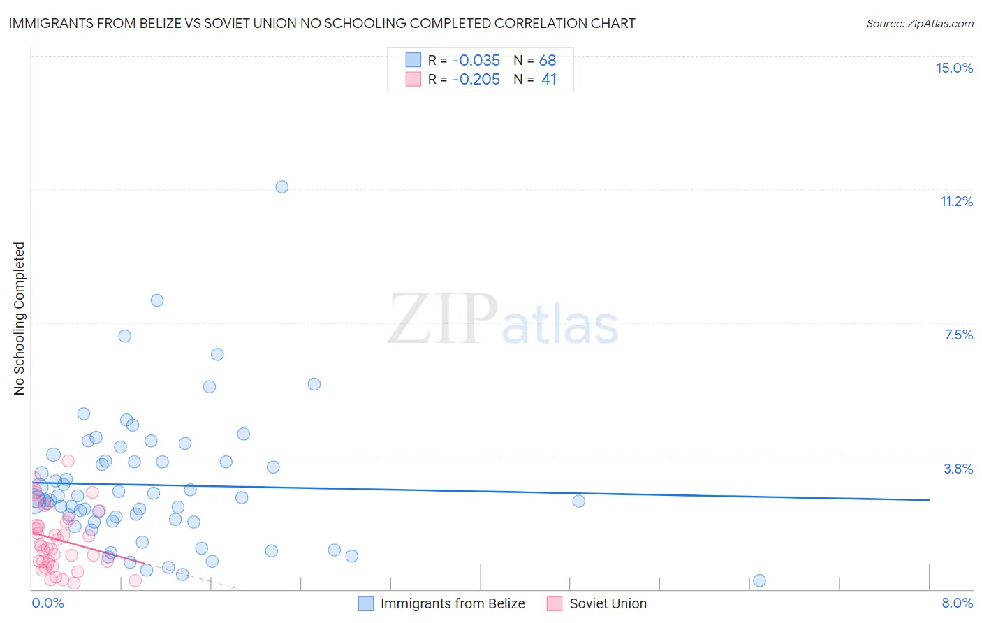 Immigrants from Belize vs Soviet Union No Schooling Completed