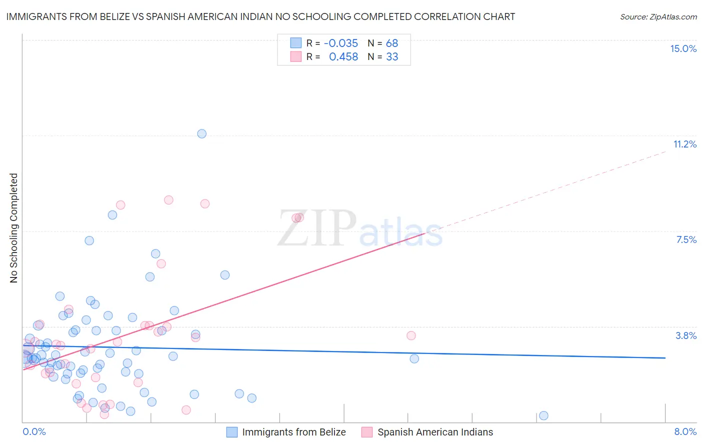 Immigrants from Belize vs Spanish American Indian No Schooling Completed
