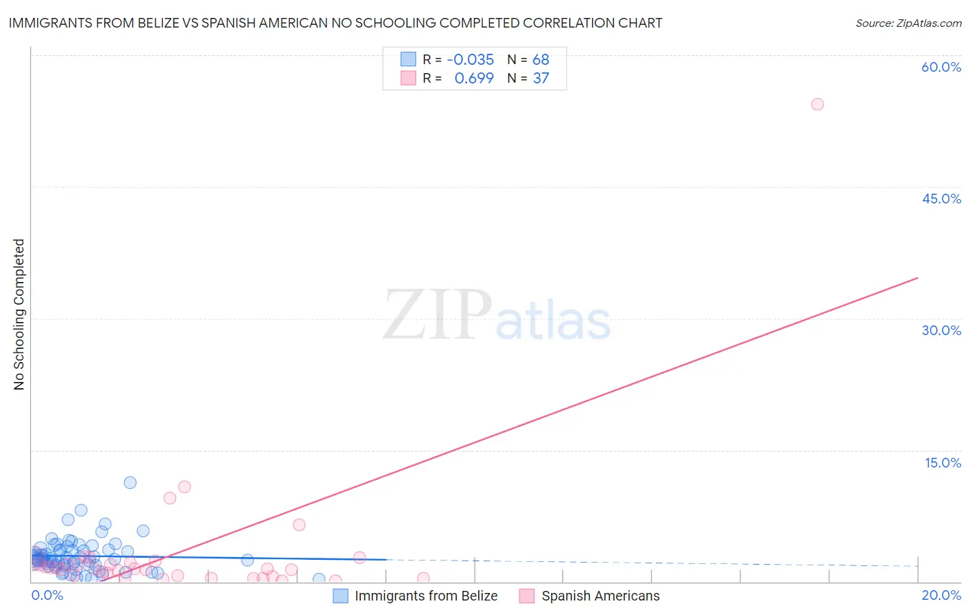 Immigrants from Belize vs Spanish American No Schooling Completed