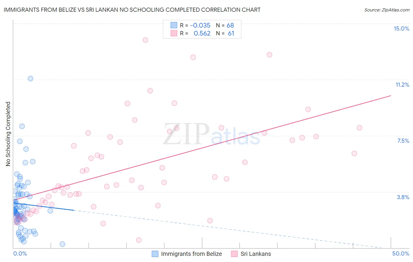 Immigrants from Belize vs Sri Lankan No Schooling Completed