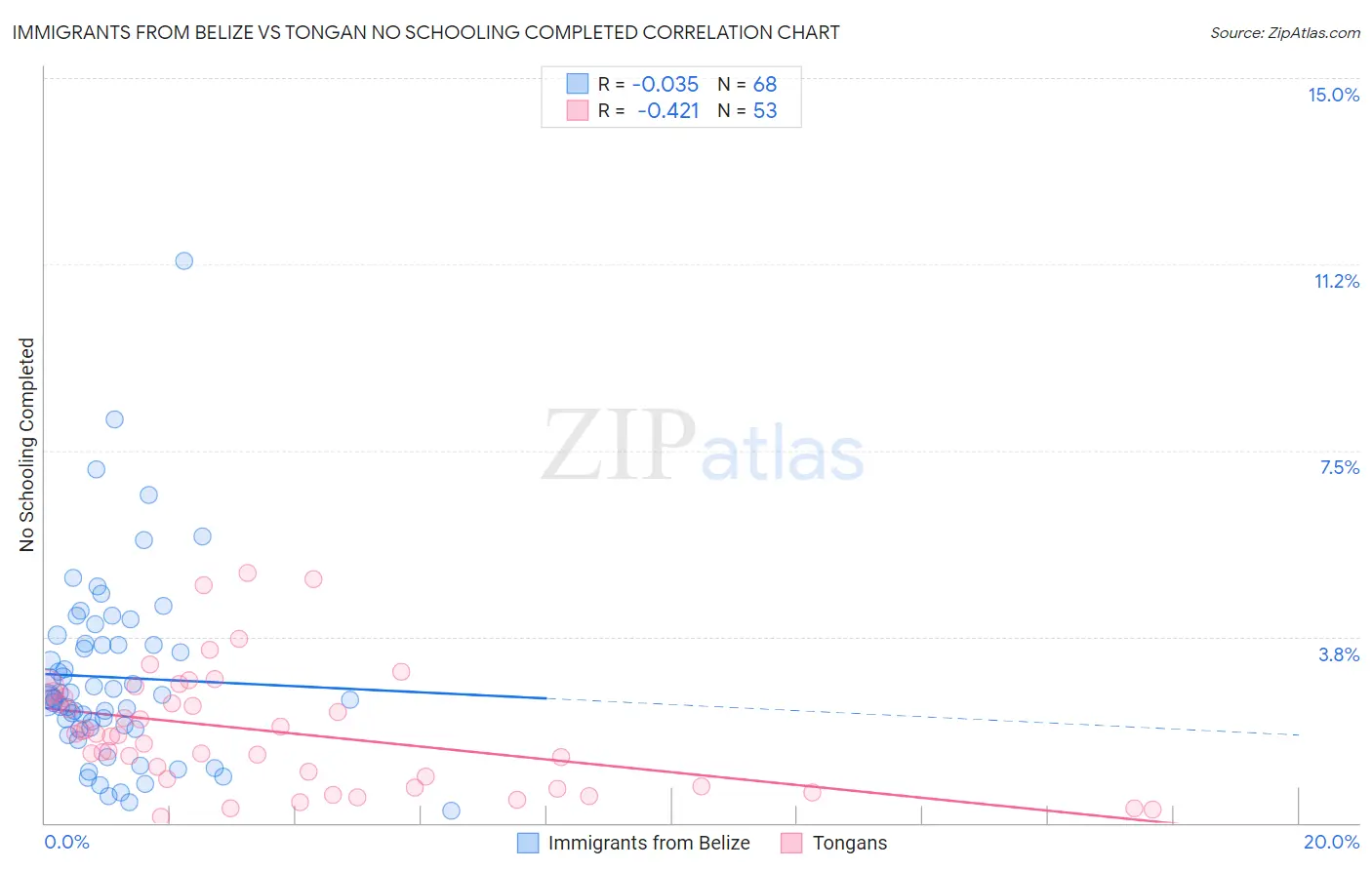 Immigrants from Belize vs Tongan No Schooling Completed