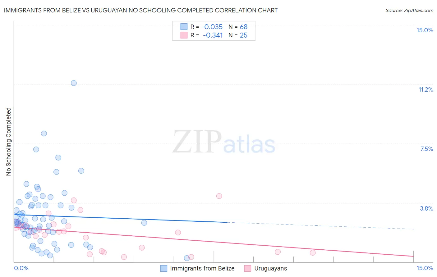 Immigrants from Belize vs Uruguayan No Schooling Completed