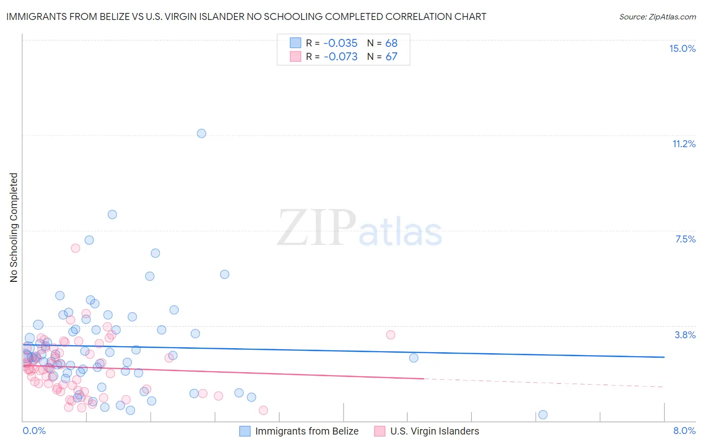 Immigrants from Belize vs U.S. Virgin Islander No Schooling Completed