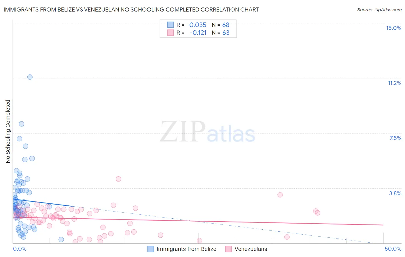 Immigrants from Belize vs Venezuelan No Schooling Completed