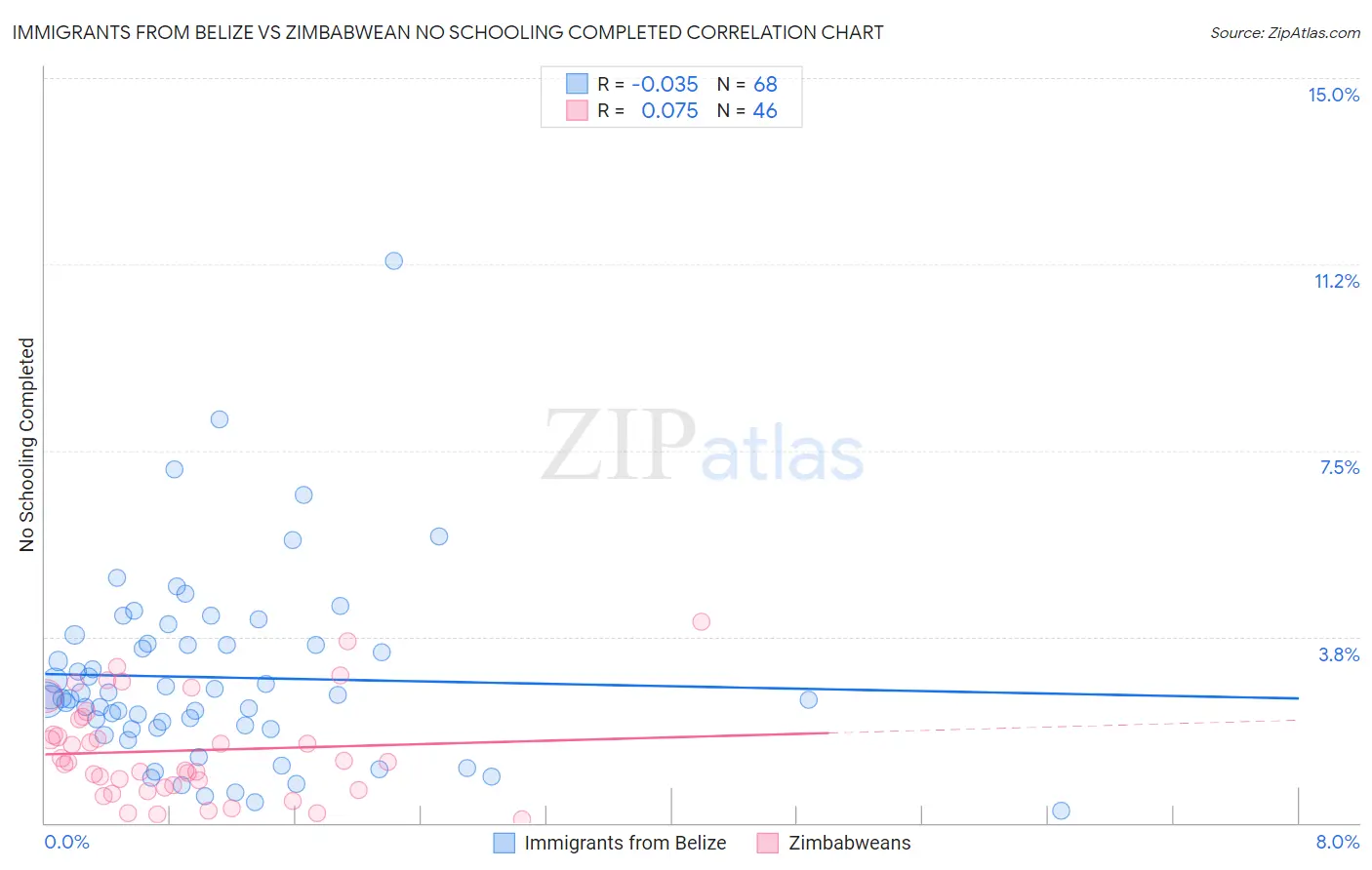 Immigrants from Belize vs Zimbabwean No Schooling Completed