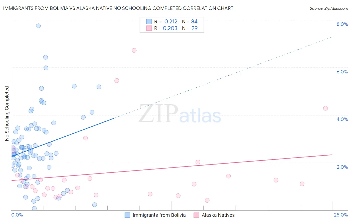 Immigrants from Bolivia vs Alaska Native No Schooling Completed