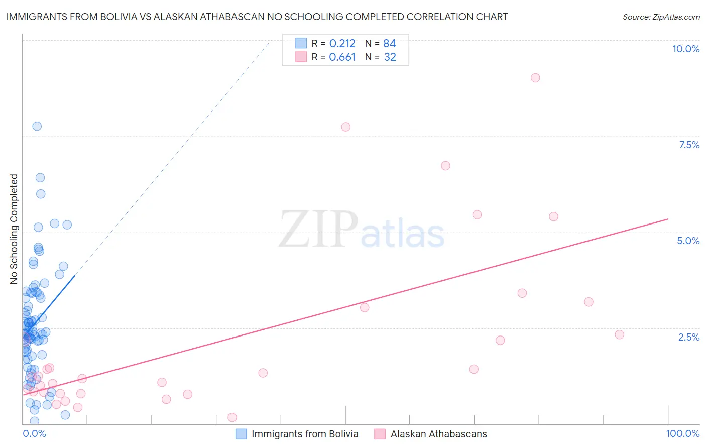 Immigrants from Bolivia vs Alaskan Athabascan No Schooling Completed