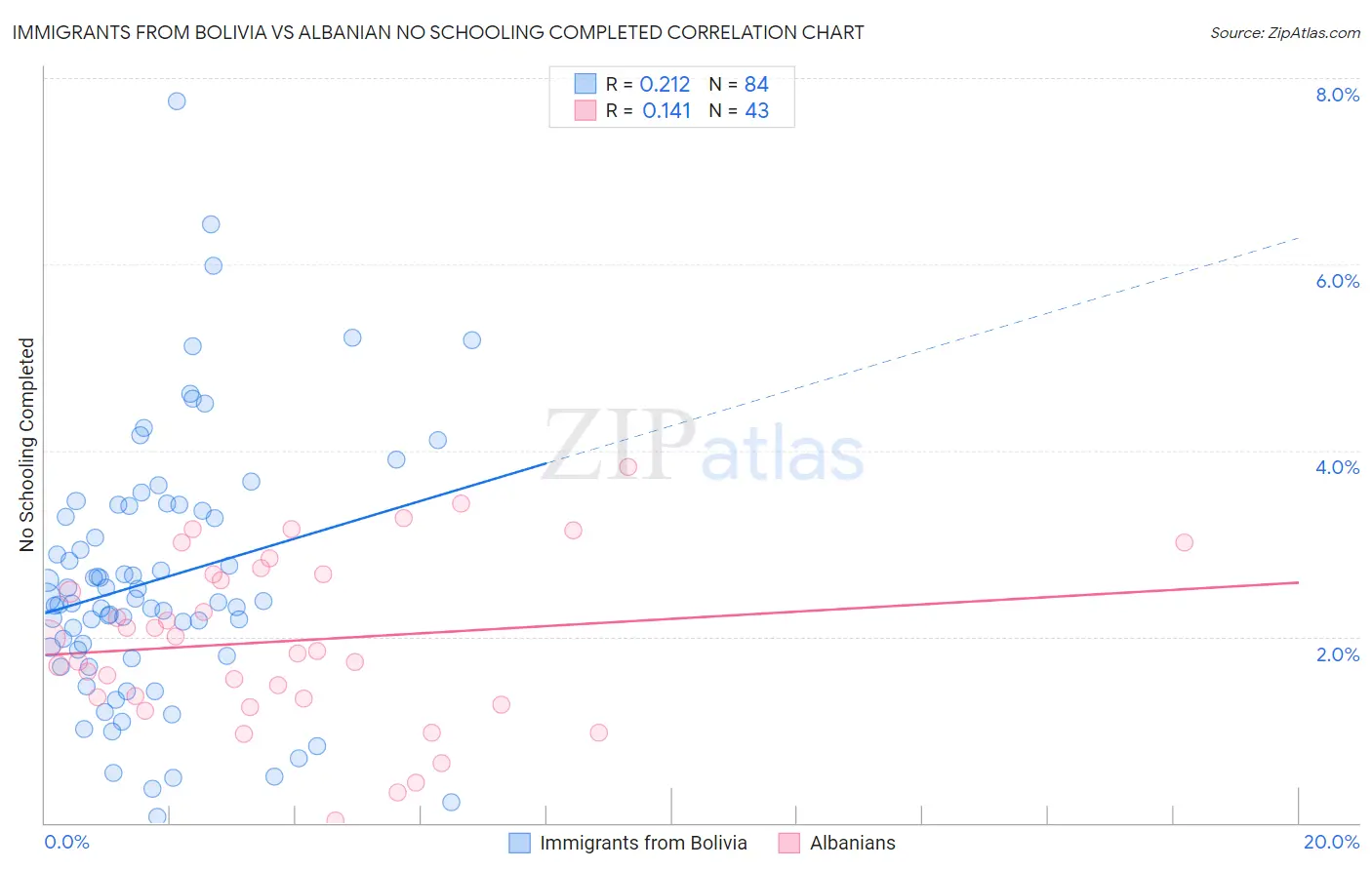 Immigrants from Bolivia vs Albanian No Schooling Completed