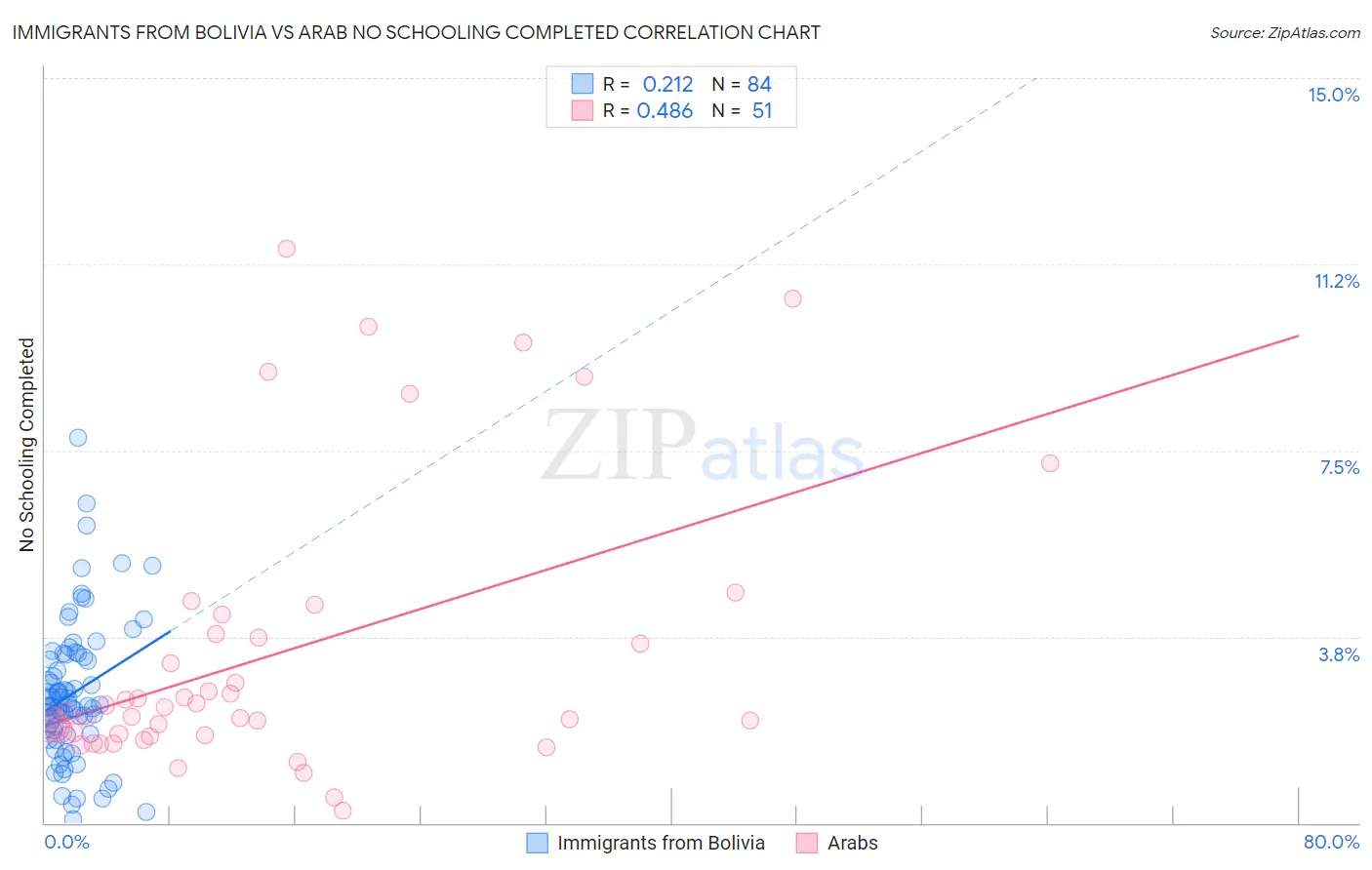 Immigrants from Bolivia vs Arab No Schooling Completed