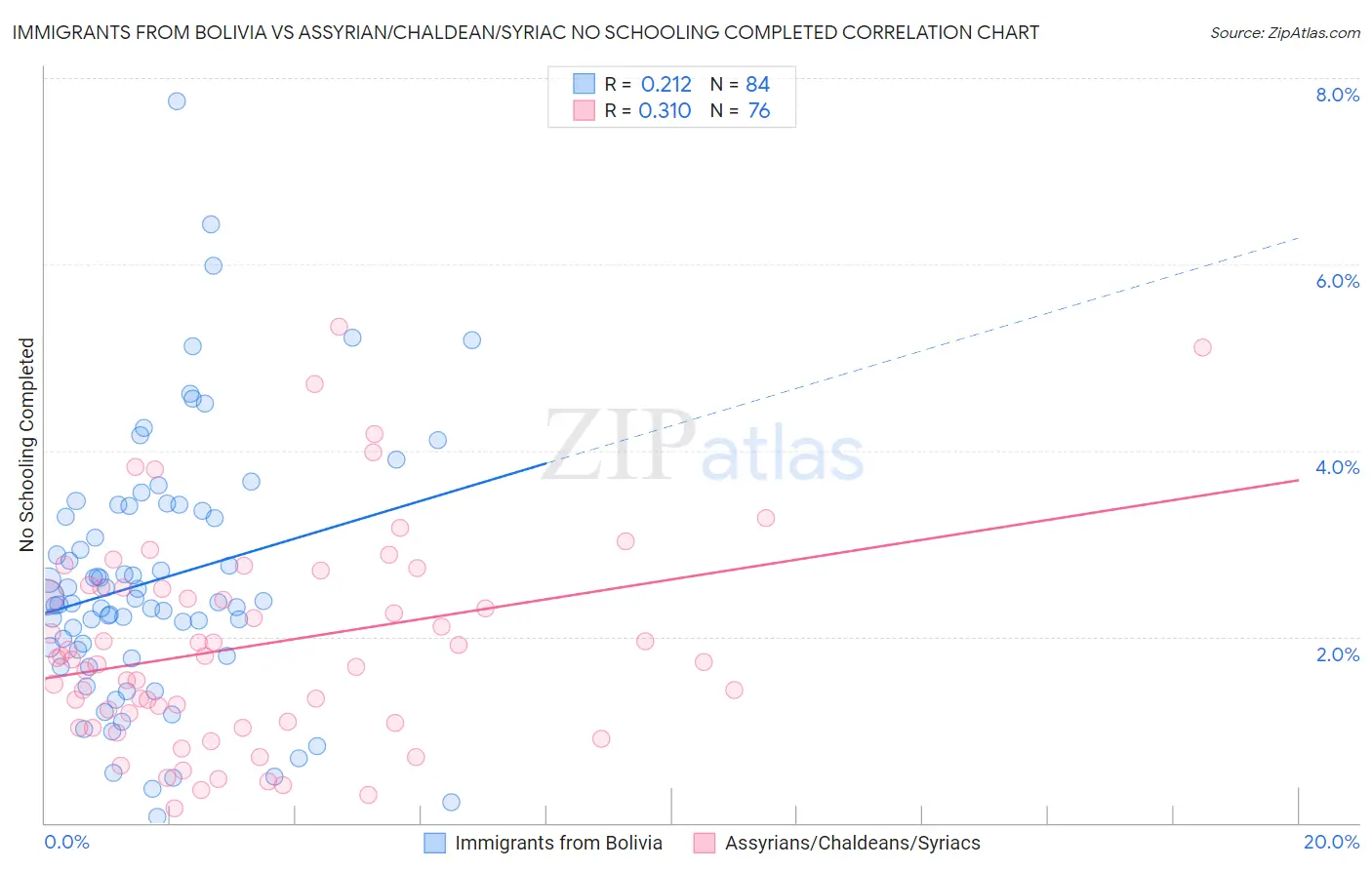 Immigrants from Bolivia vs Assyrian/Chaldean/Syriac No Schooling Completed