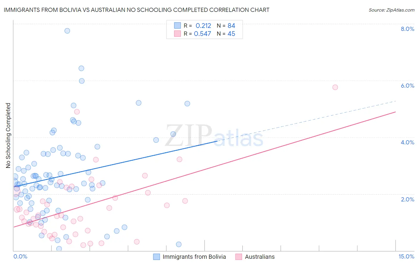 Immigrants from Bolivia vs Australian No Schooling Completed