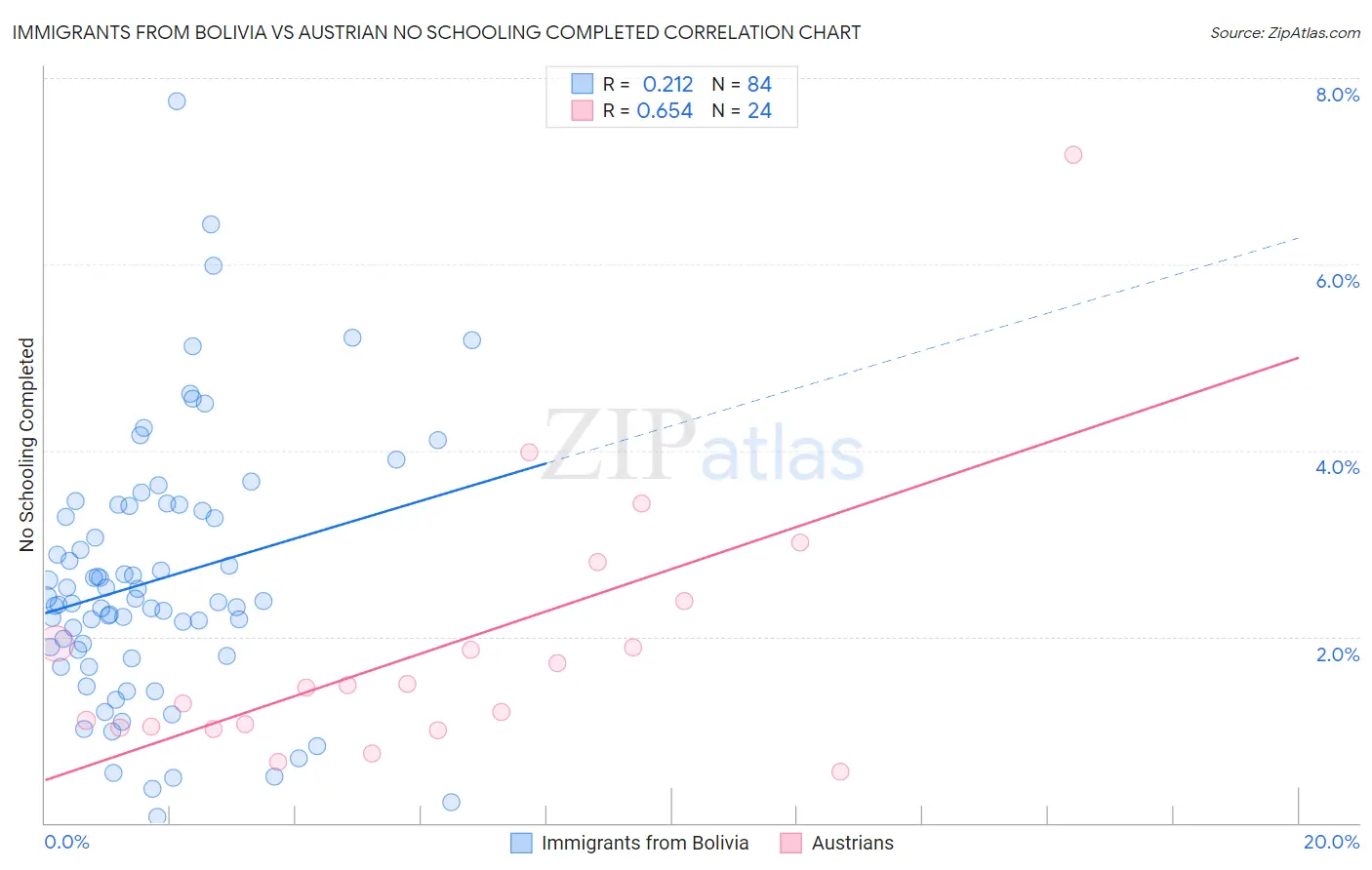 Immigrants from Bolivia vs Austrian No Schooling Completed