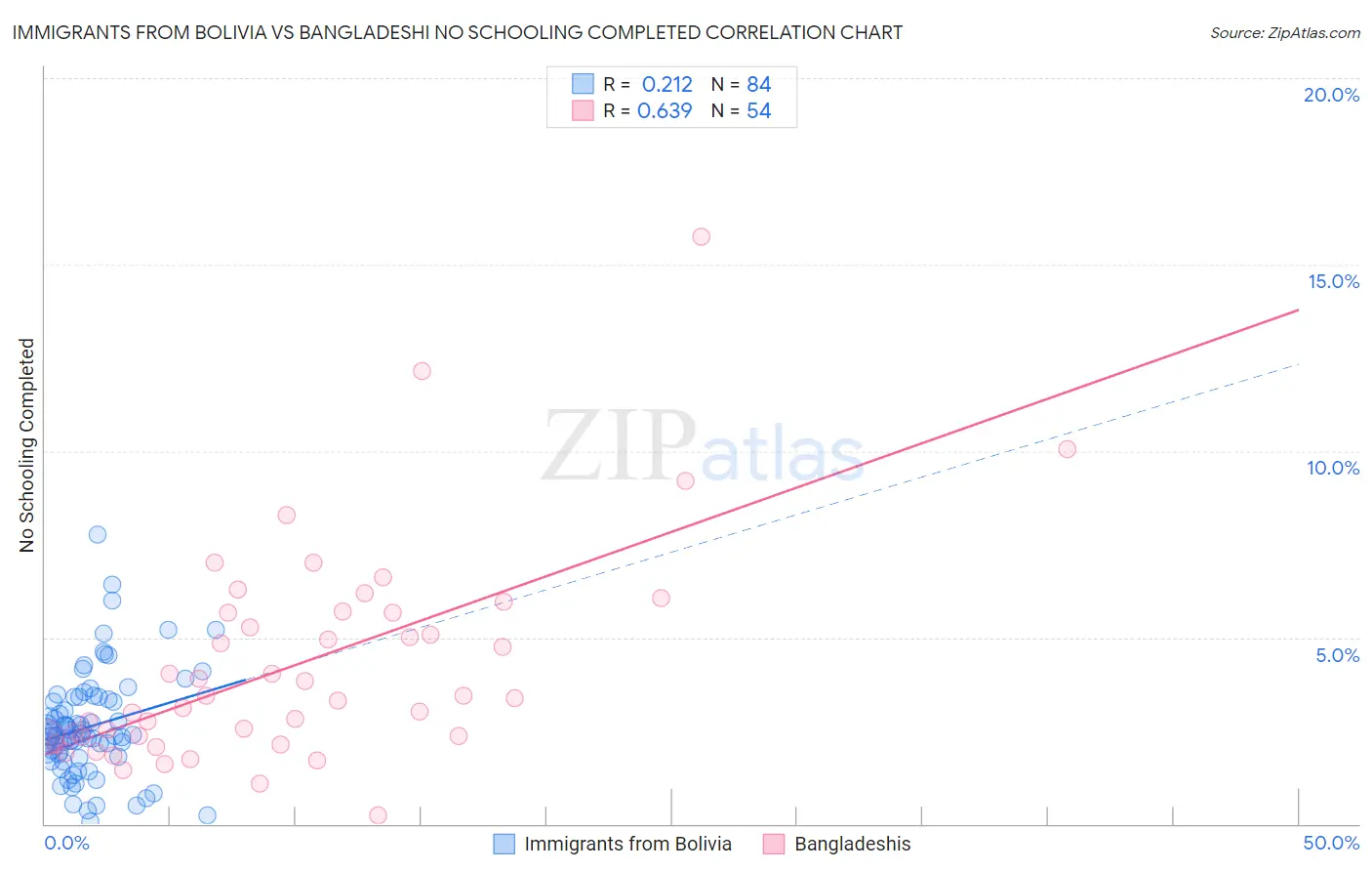 Immigrants from Bolivia vs Bangladeshi No Schooling Completed