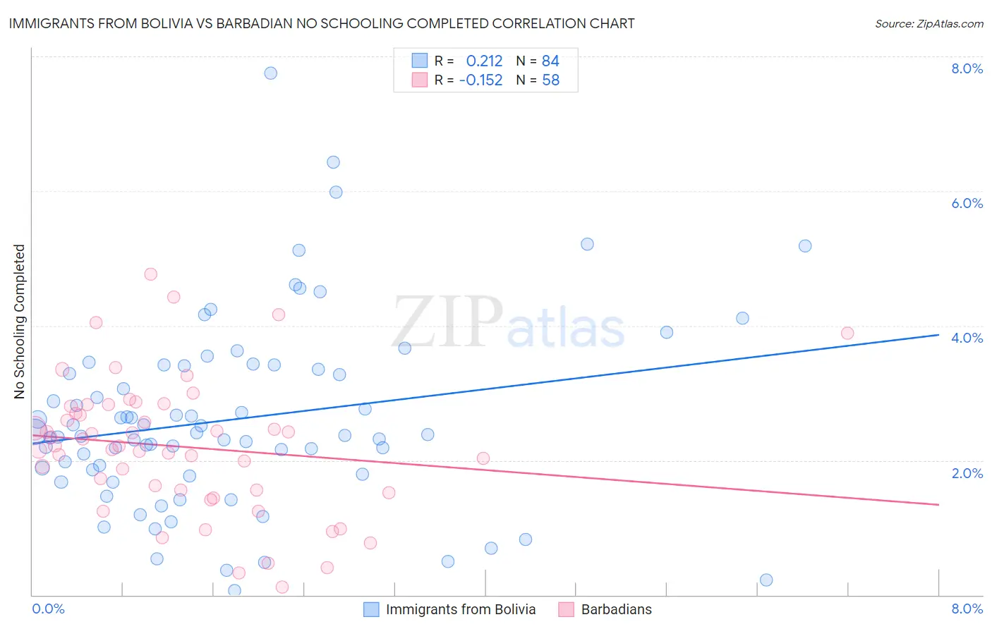 Immigrants from Bolivia vs Barbadian No Schooling Completed