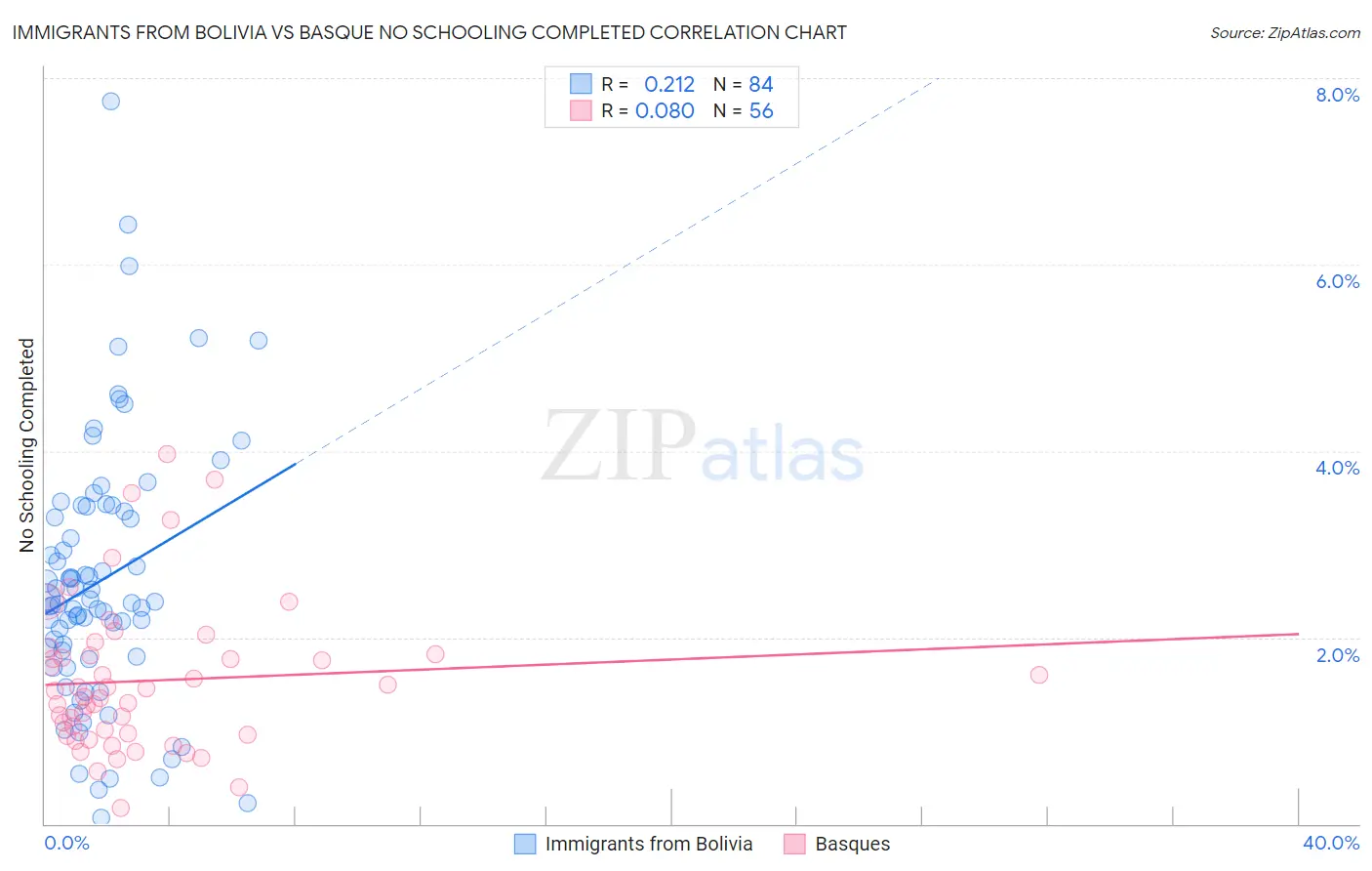 Immigrants from Bolivia vs Basque No Schooling Completed