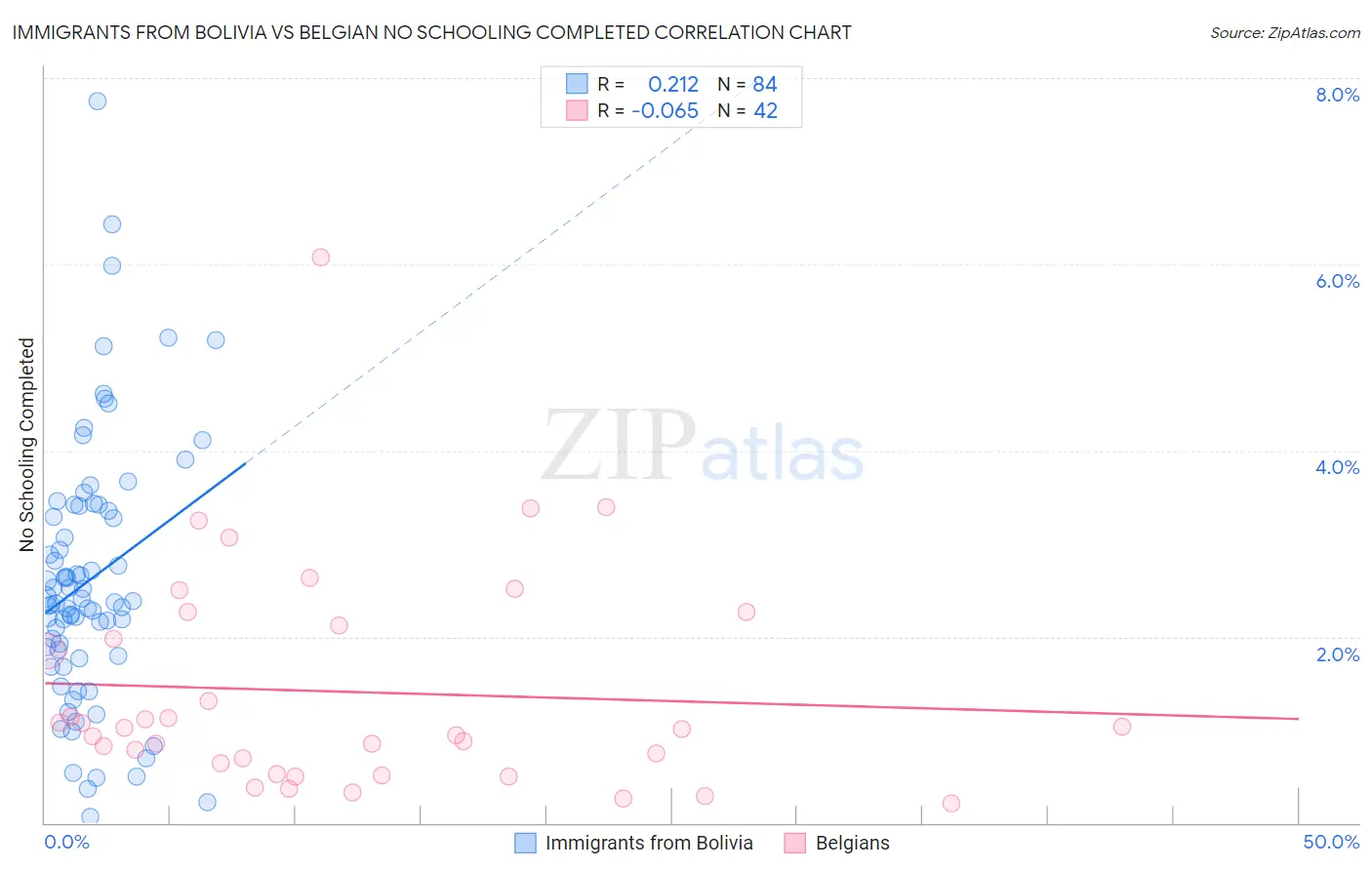 Immigrants from Bolivia vs Belgian No Schooling Completed