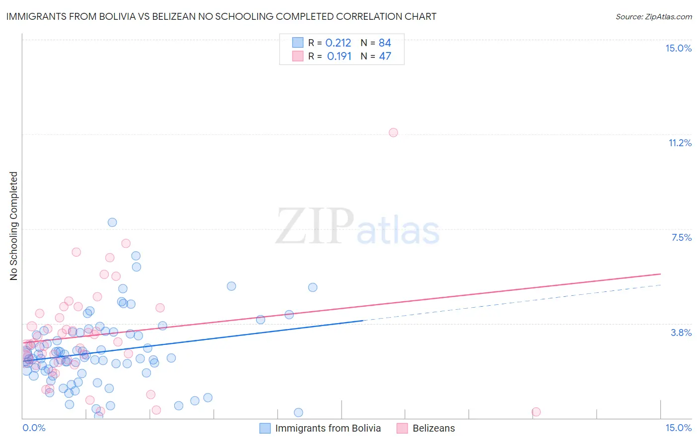 Immigrants from Bolivia vs Belizean No Schooling Completed