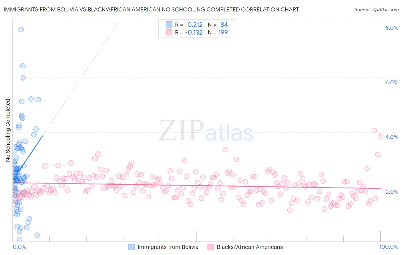 Immigrants from Bolivia vs Black/African American No Schooling Completed