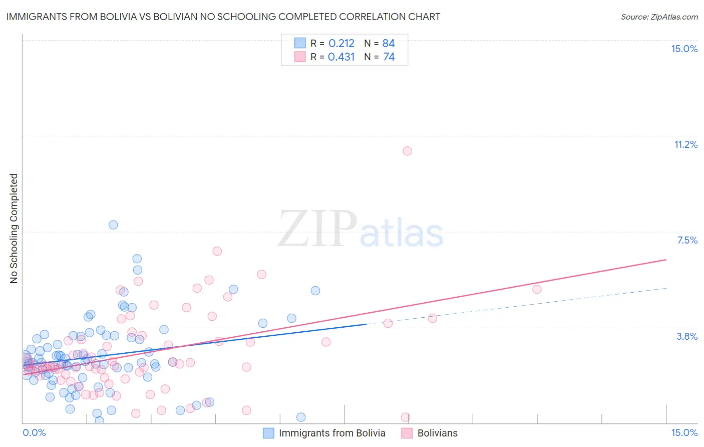 Immigrants from Bolivia vs Bolivian No Schooling Completed