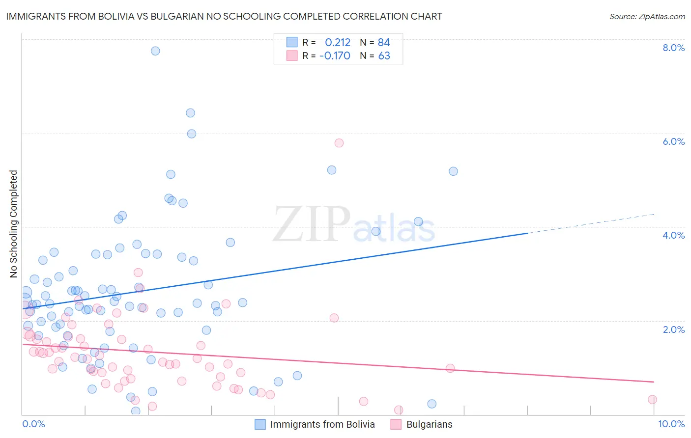 Immigrants from Bolivia vs Bulgarian No Schooling Completed