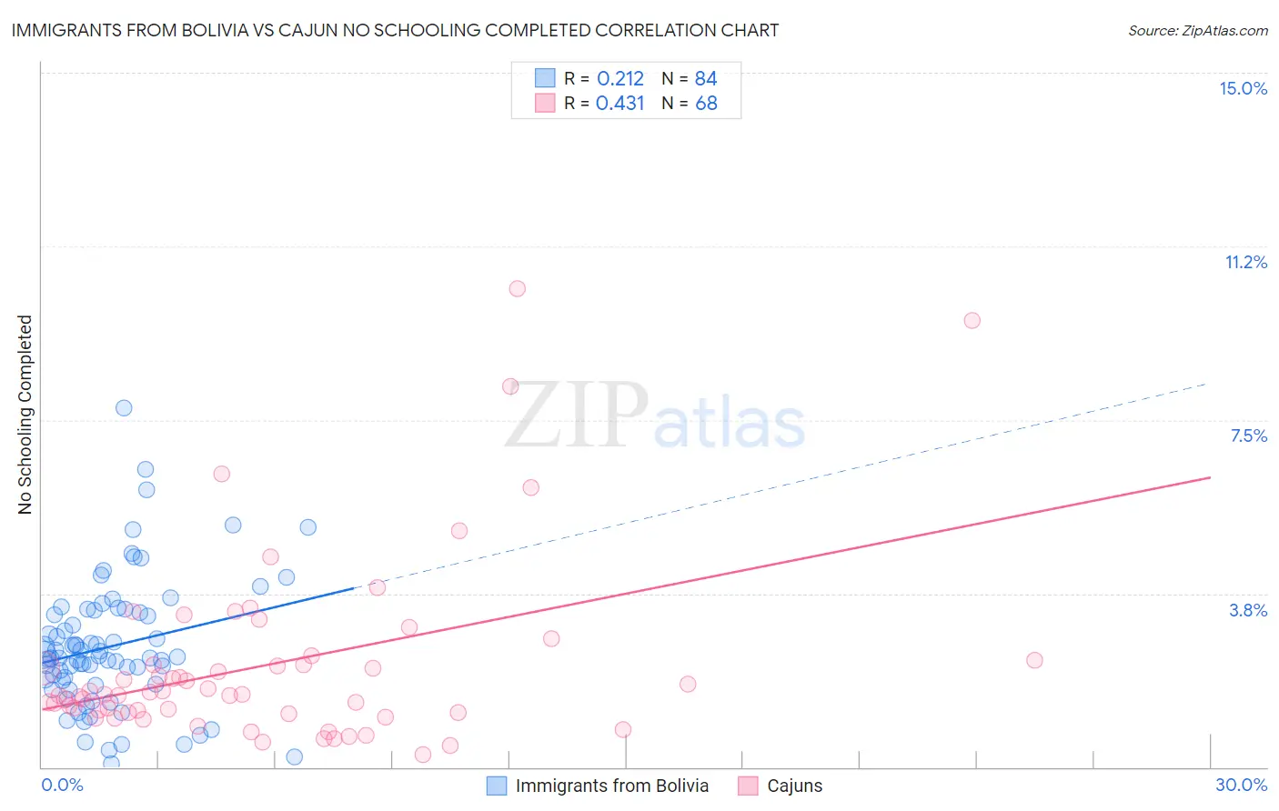 Immigrants from Bolivia vs Cajun No Schooling Completed