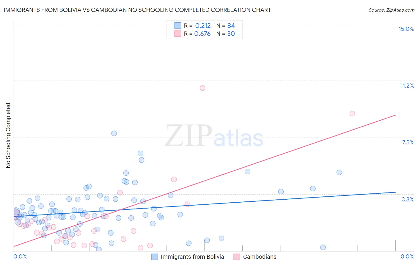 Immigrants from Bolivia vs Cambodian No Schooling Completed