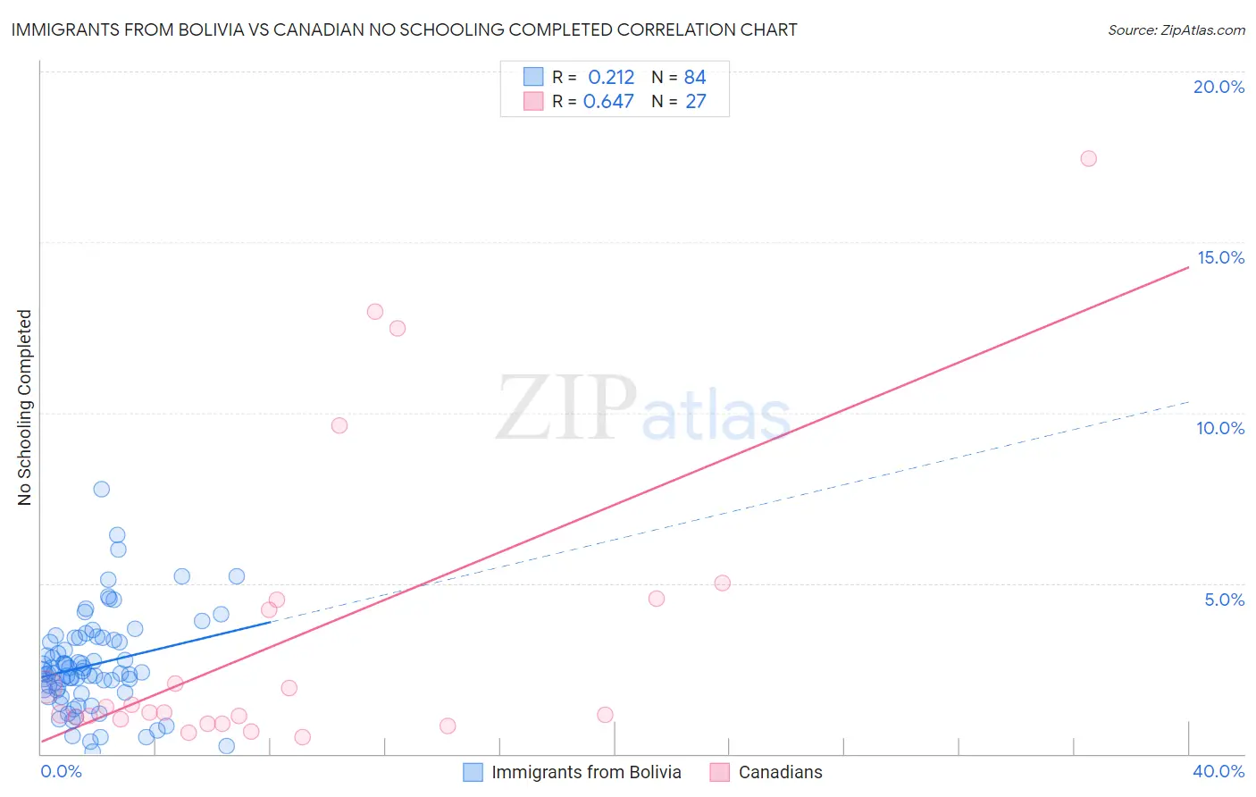 Immigrants from Bolivia vs Canadian No Schooling Completed