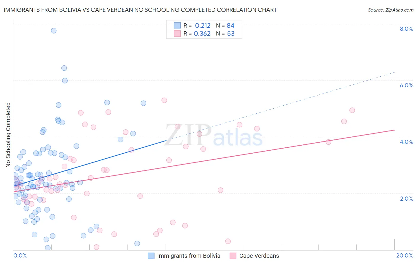 Immigrants from Bolivia vs Cape Verdean No Schooling Completed