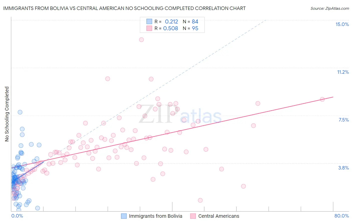 Immigrants from Bolivia vs Central American No Schooling Completed